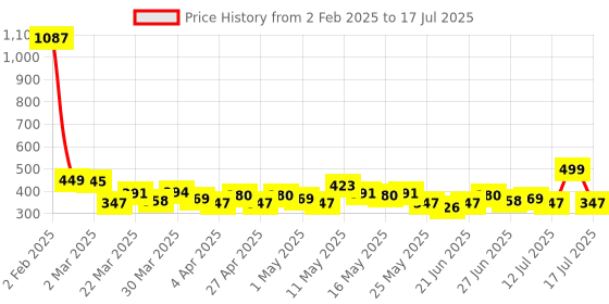 myntra.com Stylecast X Hersheinbox Printed Pleated A-Line Skirt stylecast x hersheinbox Price History Graph from 2 Feb 2025 to 17 Jul 2025