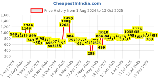 myntra.com Stylecast X Hersheinbox Printed Puff Sleeve Ruffled Wrap Dress stylecast x hersheinbox Price History Graph from 1 Aug 2024 to 13 Oct 2025