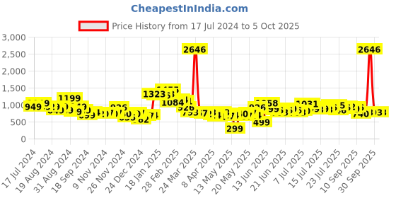 myntra.com Stylecast X Hersheinbox Printed Puff Sleeve Smocked Dress stylecast x hersheinbox Price History Graph from 17 Jul 2024 to 4 Oct 2025