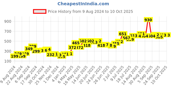 myntra.com Stylecast X Hersheinbox Printed Pure Cotton Crop T-shirt stylecast x hersheinbox Price History Graph from 9 Aug 2024 to 10 Oct 2025