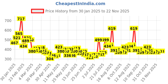 myntra.com Stylecast X Hersheinbox Printed Pure Cotton Crop T-shirt stylecast x hersheinbox Price History Graph from 30 Jan 2025 to 22 Nov 2025
