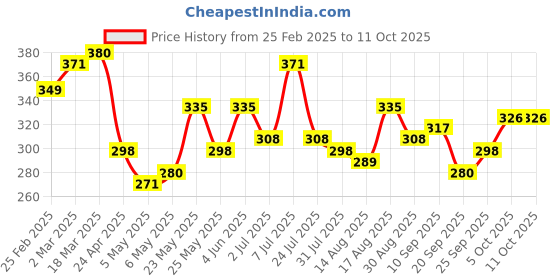 myntra.com Stylecast X Hersheinbox Printed Pure Cotton Drop-Shoulder Oversized Longline T-shirt stylecast x hersheinbox Price History Graph from 25 Feb 2025 to 10 Oct 2025