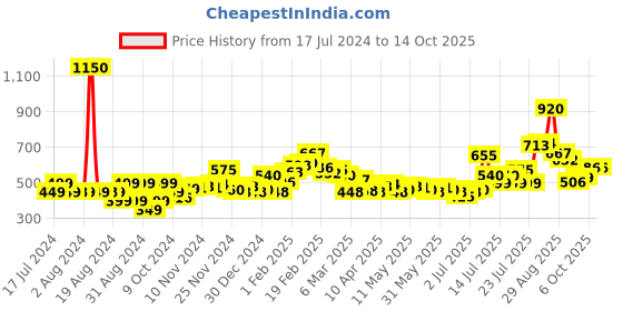 myntra.com Stylecast X Hersheinbox Printed Pure Cotton Sleeveless Bodysuit stylecast x hersheinbox Price History Graph from 17 Jul 2024 to 14 Oct 2025
