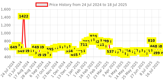 myntra.com Stylecast X Hersheinbox Printed Ruched Bodysuit stylecast x hersheinbox Price History Graph from 24 Jul 2024 to 18 Jul 2025