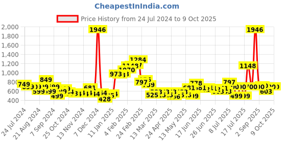 myntra.com Stylecast X Hersheinbox Printed Ruched Sheath Mini Dress stylecast x hersheinbox Price History Graph from 24 Jul 2024 to 9 Oct 2025