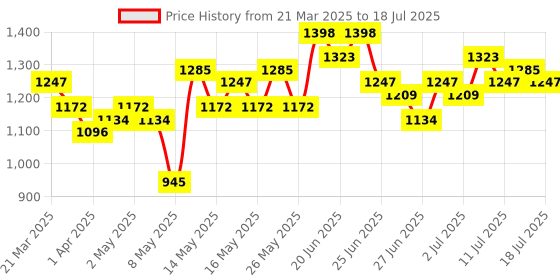 myntra.com Stylecast X Hersheinbox Printed Ruffled A-Line Dress stylecast x hersheinbox Price History Graph from 21 Mar 2025 to 18 Jul 2025