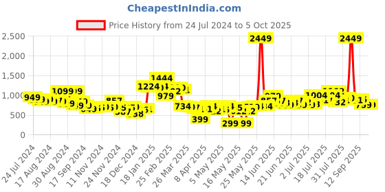 myntra.com Stylecast X Hersheinbox Printed Ruffled Georgette A-Line Mini Dress stylecast x hersheinbox Price History Graph from 24 Jul 2024 to 5 Oct 2025