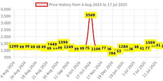 myntra.com Stylecast X Hersheinbox Printed Ruffled Maxi Dress stylecast x hersheinbox Price History Graph from 4 Aug 2024 to 17 Jul 2025