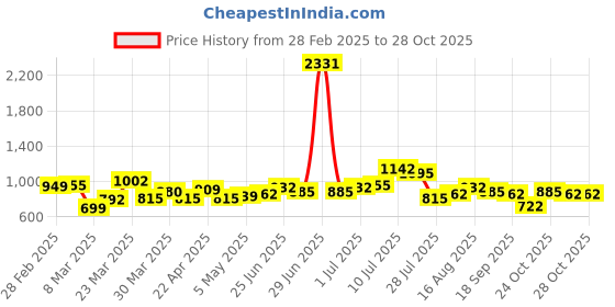 myntra.com Stylecast X Hersheinbox Printed Ruffled Styled Back Maxi Dress stylecast x hersheinbox Price History Graph from 28 Feb 2025 to 28 Oct 2025