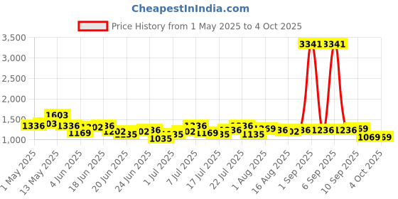 myntra.com Stylecast X Hersheinbox Printed Sequined Halter Neck Maxi Dress stylecast x hersheinbox Price History Graph from 1 May 2025 to 4 Oct 2025