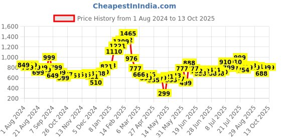 myntra.com Stylecast X Hersheinbox Printed Slit Sleeve Mini Sheath Dress stylecast x hersheinbox Price History Graph from 1 Aug 2024 to 13 Oct 2025
