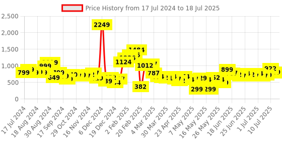 myntra.com Stylecast X Hersheinbox Printed Smocked A-Line Midi Dress stylecast x hersheinbox Price History Graph from 17 Jul 2024 to 18 Jul 2025