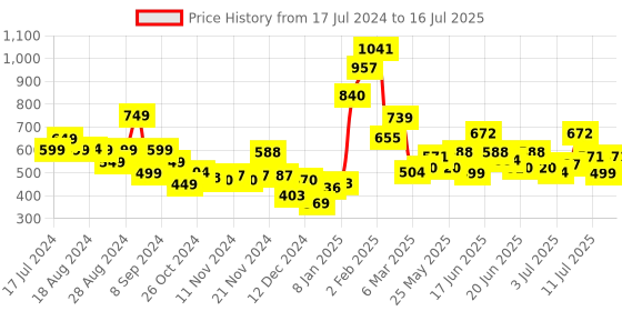 myntra.com Stylecast X Hersheinbox Printed Smocked Back Shirt Style Crop Top stylecast x hersheinbox Price History Graph from 17 Jul 2024 to 16 Jul 2025