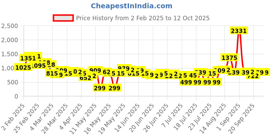 myntra.com Stylecast X Hersheinbox Printed Strappy Bodycon Mini Dress stylecast x hersheinbox Price History Graph from 2 Feb 2025 to 12 Oct 2025