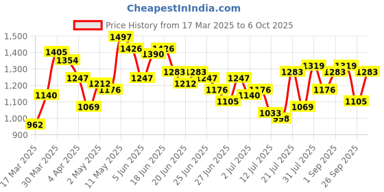 myntra.com Stylecast X Hersheinbox Printed Tie-Up Back Pleated Dress stylecast x hersheinbox Price History Graph from 17 Mar 2025 to 6 Oct 2025
