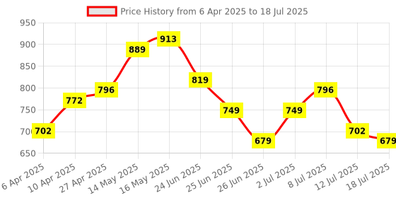myntra.com Stylecast X Hersheinbox Printed Tie-Up Detail Peplum Top stylecast x hersheinbox Price History Graph from 6 Apr 2025 to 12 Jul 2025
