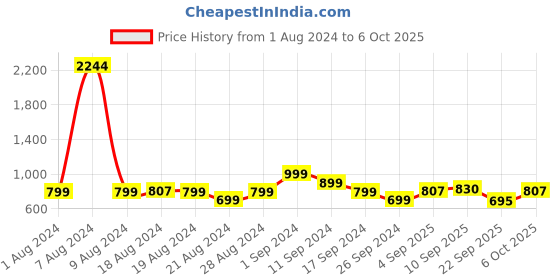 myntra.com Stylecast X Hersheinbox Printed Tie-Up Neck Mesh Sheath Mini Dress stylecast x hersheinbox Price History Graph from 1 Aug 2024 to 6 Oct 2025