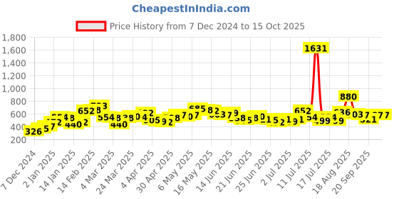 myntra.com Stylecast X Hersheinbox Printed Tie-Ups Shirt Style Top stylecast x hersheinbox Price History Graph from 7 Dec 2024 to 14 Oct 2025