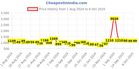 myntra.com Stylecast X Hersheinbox Printes One Shoulder Strap Sheath Style Tiered Dress stylecast x hersheinbox Price History Graph from 1 Aug 2024 to 6 Oct 2025