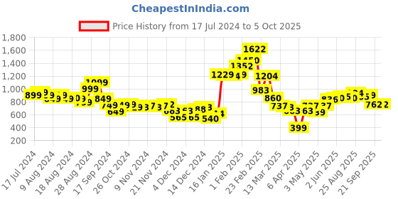 myntra.com Stylecast X Hersheinbox Puff Sleeve Layered A-Line Dress stylecast x hersheinbox Price History Graph from 17 Jul 2024 to 5 Oct 2025