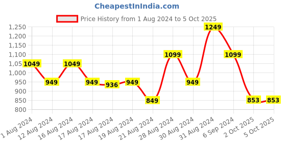 myntra.com Stylecast X Hersheinbox Puff Sleeve Midi A-Line Dress stylecast x hersheinbox Price History Graph from 1 Aug 2024 to 5 Oct 2025