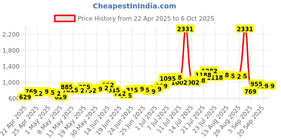 myntra.com Stylecast X Hersheinbox Pure Cotton Graphic Printed Bomber Jacket stylecast x hersheinbox Price History Graph from 22 Apr 2025 to 4 Oct 2025