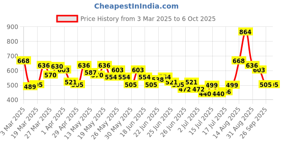 myntra.com Stylecast X Hersheinbox Pure Cotton Square Neck Crop Fitted Top stylecast x hersheinbox Price History Graph from 3 Mar 2025 to 5 Oct 2025