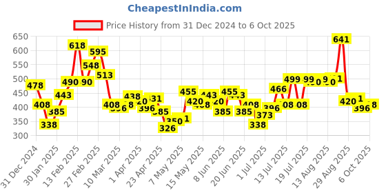 myntra.com Stylecast X Hersheinbox Regular Fit T-shirt stylecast x hersheinbox Price History Graph from 31 Dec 2024 to 6 Oct 2025
