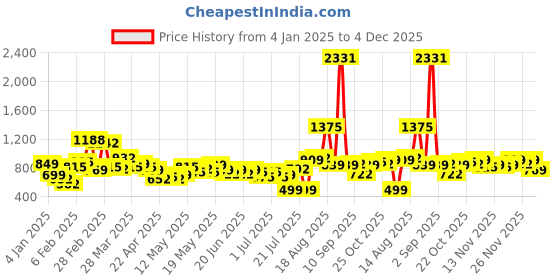 myntra.com Stylecast X Hersheinbox Ribbed Bodycon Mini Dress stylecast x hersheinbox Price History Graph from 4 Jan 2025 to 1 Dec 2025
