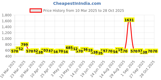 myntra.com Stylecast X Hersheinbox Ribbed Shirt Style Top stylecast x hersheinbox Price History Graph from 10 Mar 2025 to 25 Oct 2025