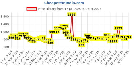 myntra.com Stylecast X Hersheinbox Ribbed Square Neck Sheath Dress stylecast x hersheinbox Price History Graph from 17 Jul 2024 to 8 Oct 2025