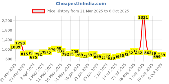 myntra.com Stylecast X Hersheinbox Ribbed Strapless Co-Ords stylecast x hersheinbox Price History Graph from 21 Mar 2025 to 6 Oct 2025