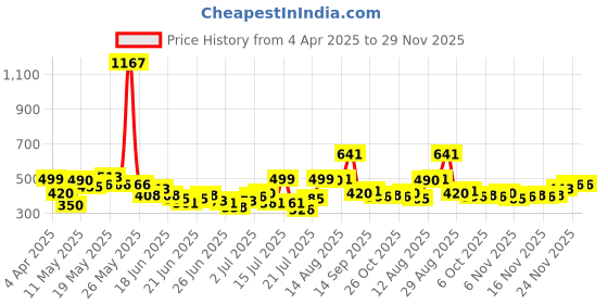 myntra.com Stylecast X Hersheinbox Round Neck Knitted Casual T-shirt stylecast x hersheinbox Price History Graph from 4 Apr 2025 to 29 Nov 2025