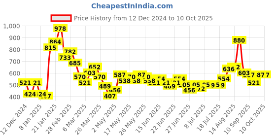 myntra.com Stylecast X Hersheinbox Round Neck Long Sleeves Top stylecast x hersheinbox Price History Graph from 12 Dec 2024 to 9 Oct 2025