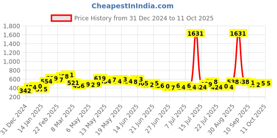 myntra.com Stylecast X Hersheinbox Round Neck Long Sleeves Top stylecast x hersheinbox Price History Graph from 31 Dec 2024 to 10 Oct 2025