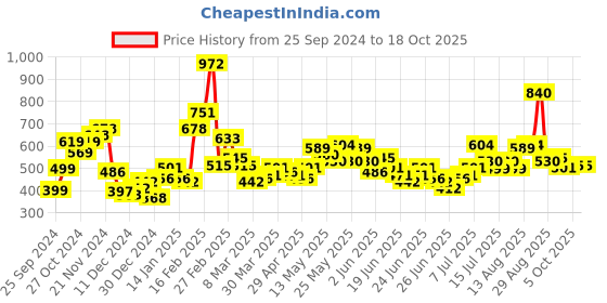 myntra.com Stylecast X Hersheinbox Round Neck Longline T-shirt stylecast x hersheinbox Price History Graph from 25 Sep 2024 to 18 Oct 2025