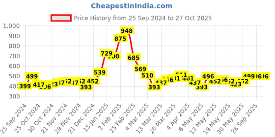 myntra.com Stylecast X Hersheinbox Round Neck Longline T-shirt stylecast x hersheinbox Price History Graph from 25 Sep 2024 to 26 Oct 2025