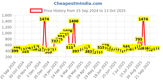 myntra.com Stylecast X Hersheinbox Round Neck Longline T-shirt stylecast x hersheinbox Price History Graph from 25 Sep 2024 to 12 Oct 2025