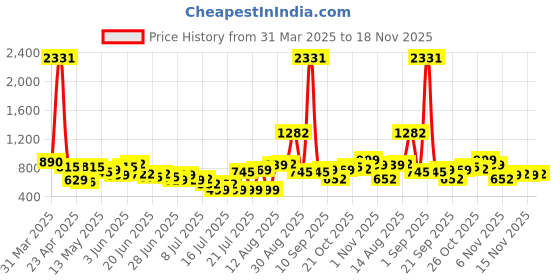 myntra.com Stylecast X Hersheinbox Ruch to Impress Floral Print Sheath Mini Dress stylecast x hersheinbox Price History Graph from 31 Mar 2025 to 18 Nov 2025