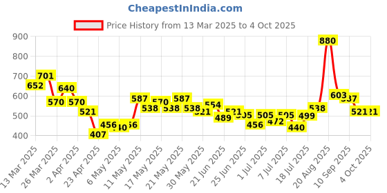 myntra.com Stylecast X Hersheinbox Ruched Cotton Crop Top stylecast x hersheinbox Price History Graph from 13 Mar 2025 to 4 Oct 2025