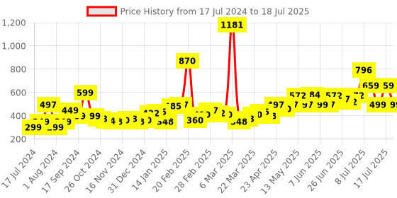myntra.com Stylecast X Hersheinbox Ruched Drawstring Mini Pencil Skirt stylecast x hersheinbox Price History Graph from 17 Jul 2024 to 18 Jul 2025