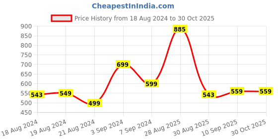myntra.com Stylecast X Hersheinbox Ruched Extended Sleeves Cotton Top stylecast x hersheinbox Price History Graph from 18 Aug 2024 to 30 Oct 2025