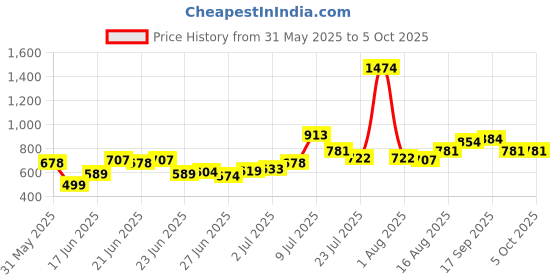myntra.com Stylecast X Hersheinbox Ruched Lace Top stylecast x hersheinbox Price History Graph from 31 May 2025 to 2 Oct 2025