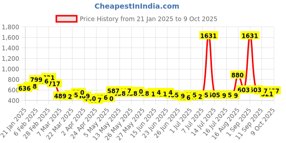 myntra.com Stylecast X Hersheinbox Ruched Pure Cotton Top stylecast x hersheinbox Price History Graph from 21 Jan 2025 to 9 Oct 2025