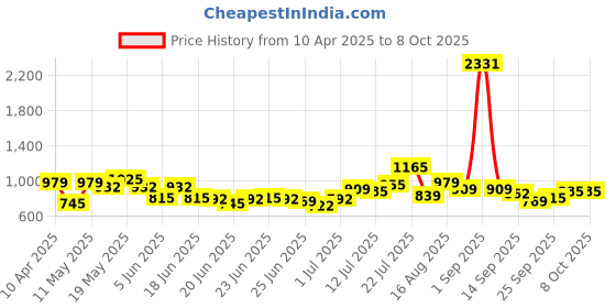 myntra.com Stylecast X Hersheinbox Ruched Sculpt Strapless Bodycon Maxi Dress stylecast x hersheinbox Price History Graph from 10 Apr 2025 to 7 Oct 2025