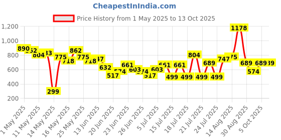 myntra.com Stylecast X Hersheinbox Ruched Shoulder Straps A-Line Midi Dress with Cut-Out Detail stylecast x hersheinbox Price History Graph from 1 May 2025 to 13 Oct 2025