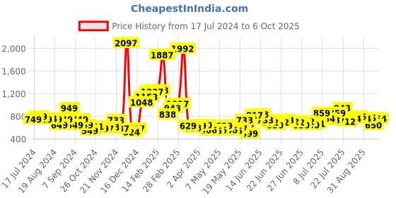 myntra.com Stylecast X Hersheinbox Ruffled Lace A-Line Dress stylecast x hersheinbox Price History Graph from 17 Jul 2024 to 6 Oct 2025