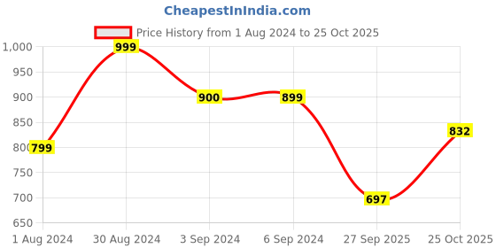 myntra.com Stylecast X Hersheinbox Ruffled Lace A-Line Mini Dress stylecast x hersheinbox Price History Graph from 1 Aug 2024 to 25 Oct 2025