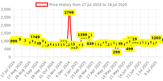 myntra.com Stylecast X Hersheinbox Ruffled Satin Finish A-Line Midi Dress stylecast x hersheinbox Price History Graph from 17 Jul 2024 to 18 Jul 2025
