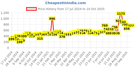 myntra.com Stylecast X Hersheinbox Scoop Back Lace Bodysuit stylecast x hersheinbox Price History Graph from 17 Jul 2024 to 10 Oct 2025